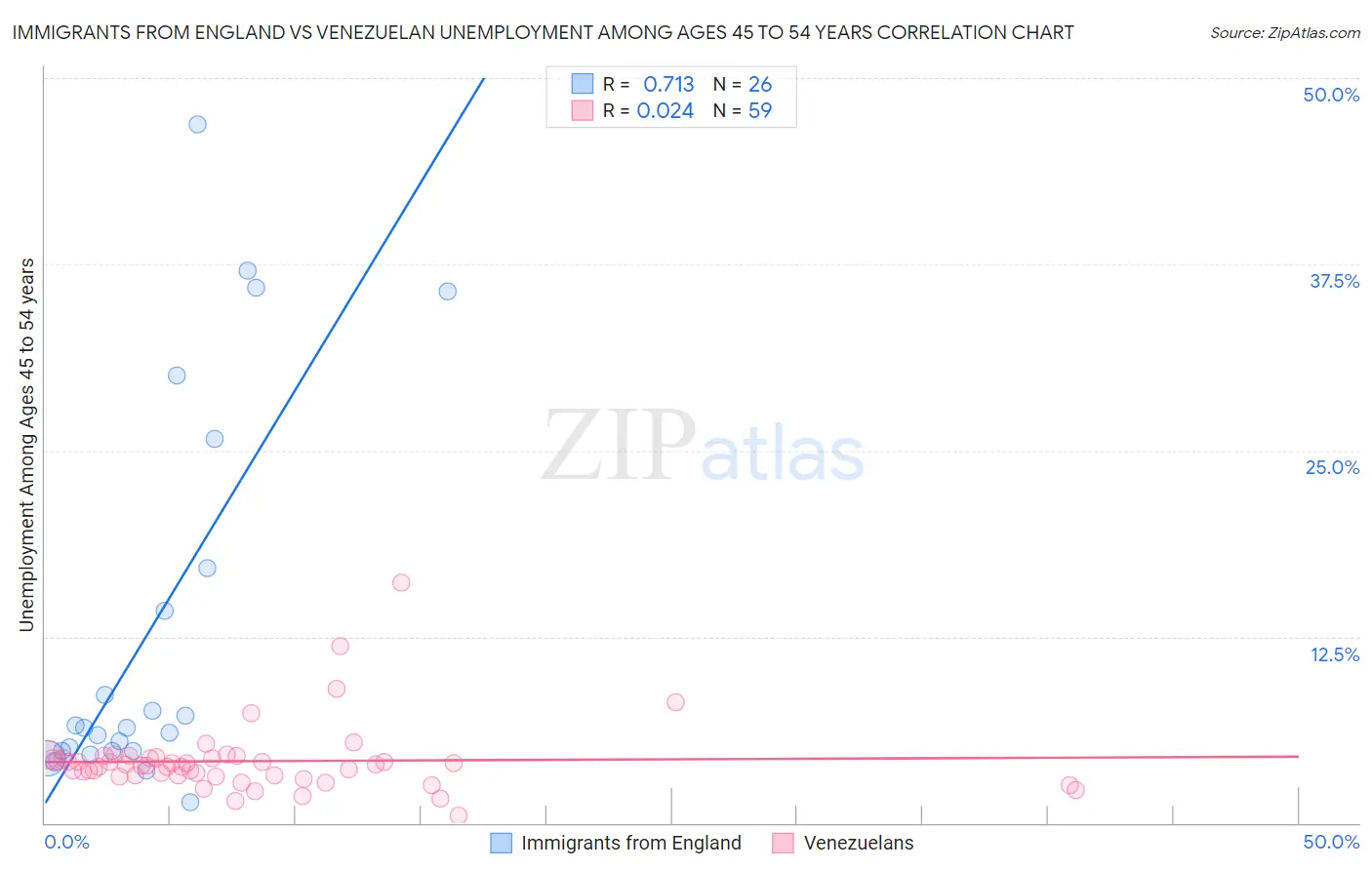 Immigrants from England vs Venezuelan Unemployment Among Ages 45 to 54 years