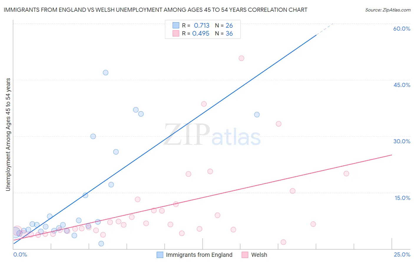 Immigrants from England vs Welsh Unemployment Among Ages 45 to 54 years