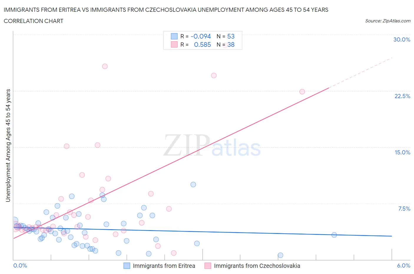 Immigrants from Eritrea vs Immigrants from Czechoslovakia Unemployment Among Ages 45 to 54 years