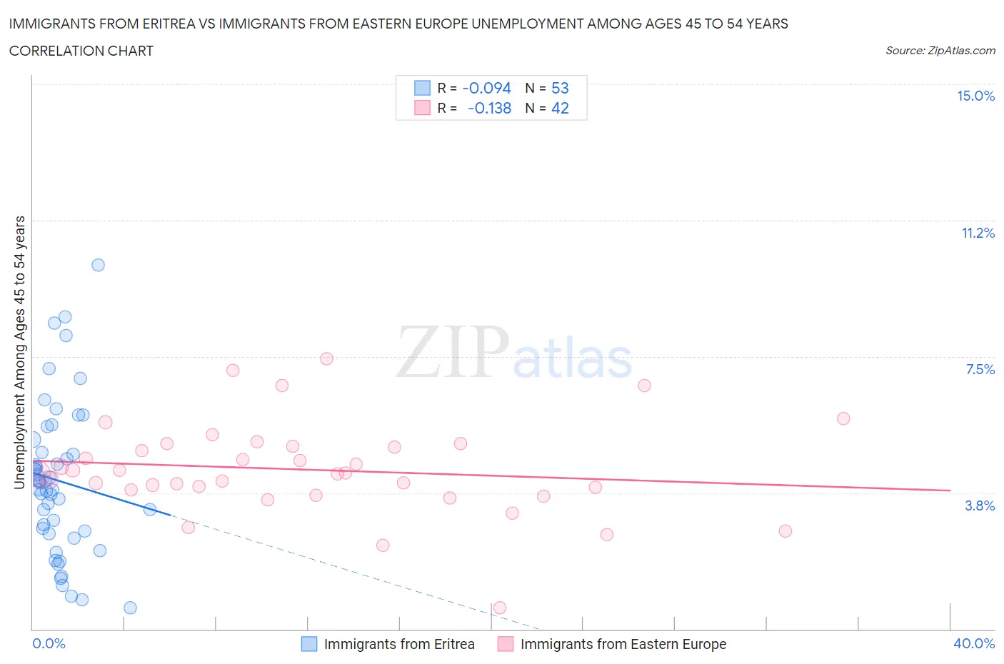 Immigrants from Eritrea vs Immigrants from Eastern Europe Unemployment Among Ages 45 to 54 years