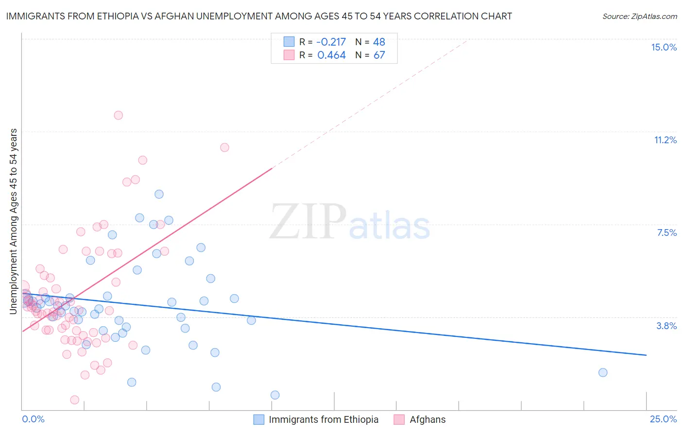 Immigrants from Ethiopia vs Afghan Unemployment Among Ages 45 to 54 years
