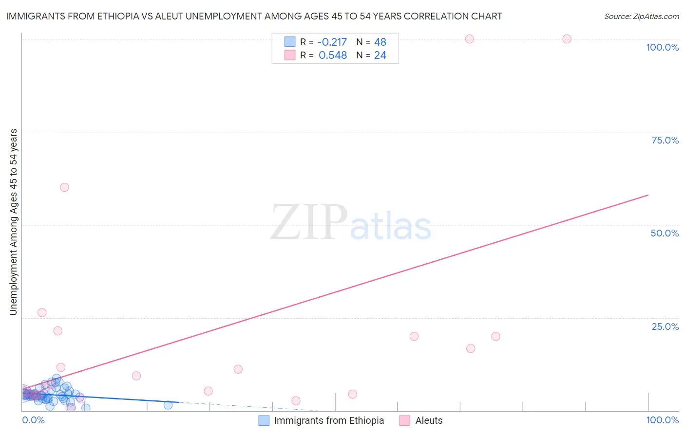 Immigrants from Ethiopia vs Aleut Unemployment Among Ages 45 to 54 years