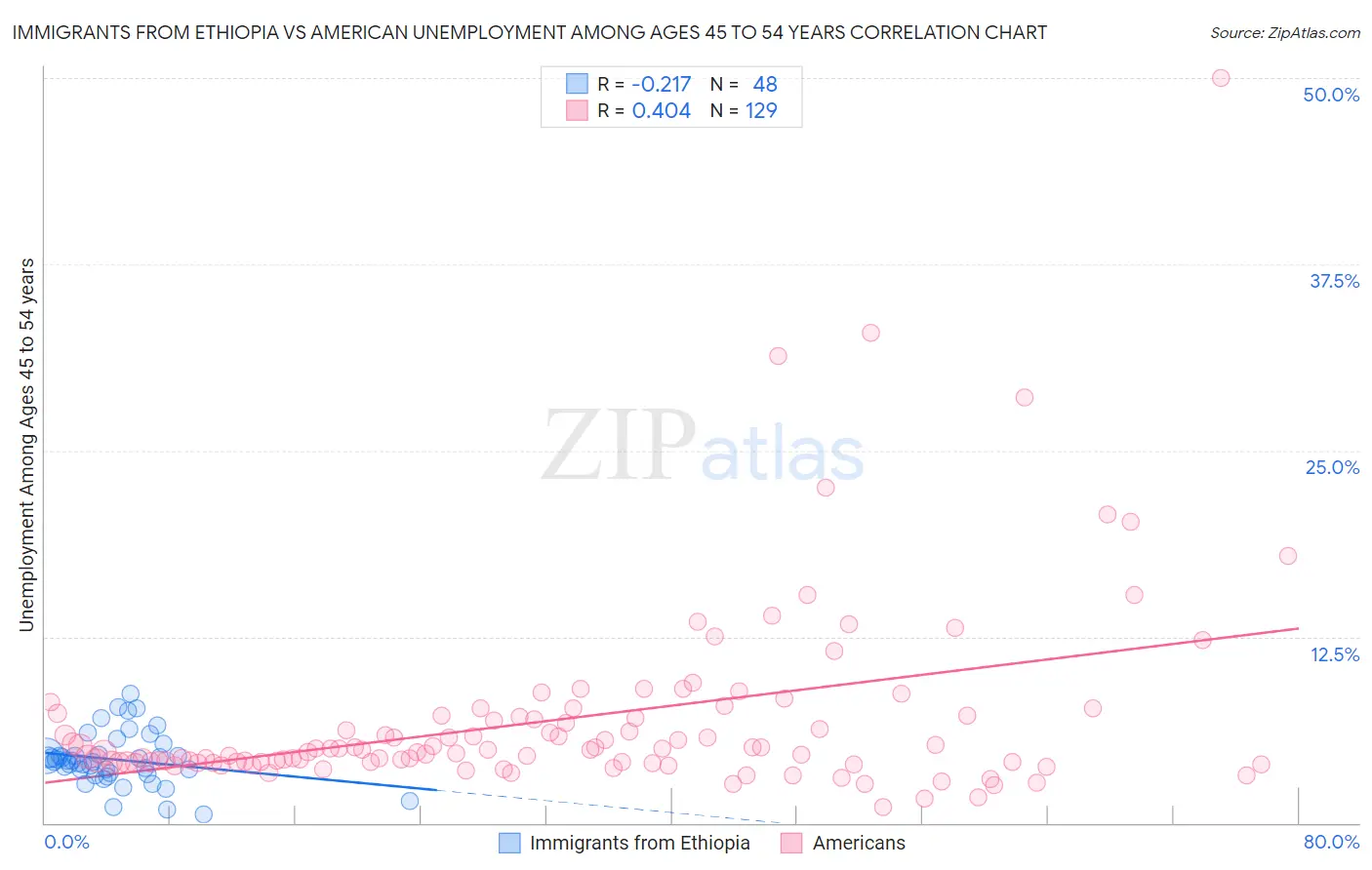 Immigrants from Ethiopia vs American Unemployment Among Ages 45 to 54 years