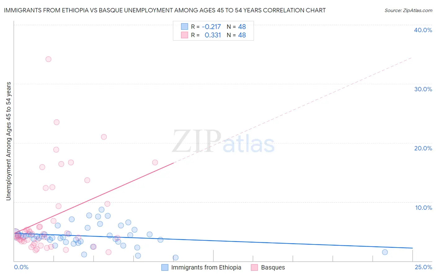 Immigrants from Ethiopia vs Basque Unemployment Among Ages 45 to 54 years