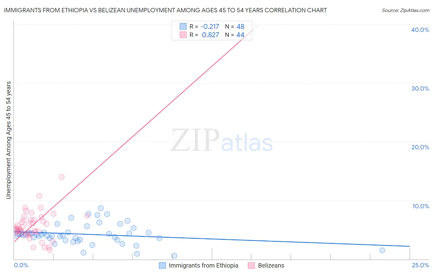 Immigrants from Ethiopia vs Belizean Unemployment Among Ages 45 to 54 years