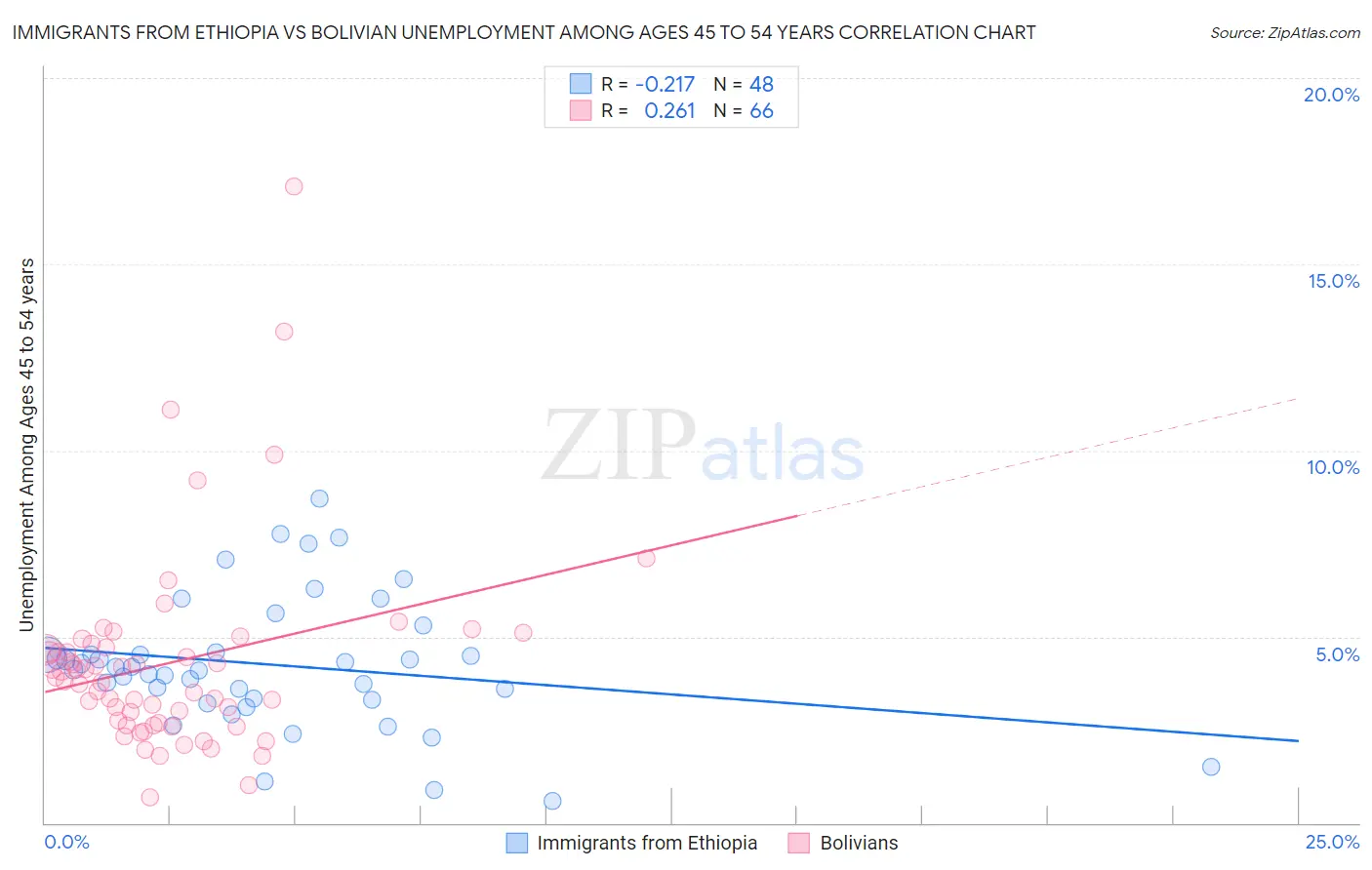 Immigrants from Ethiopia vs Bolivian Unemployment Among Ages 45 to 54 years