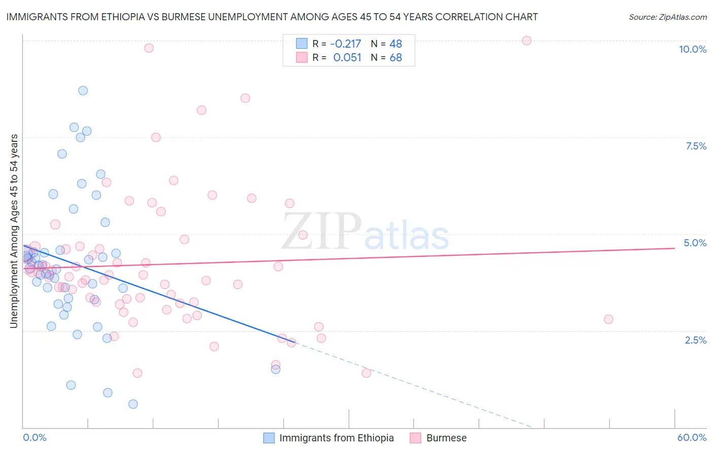 Immigrants from Ethiopia vs Burmese Unemployment Among Ages 45 to 54 years