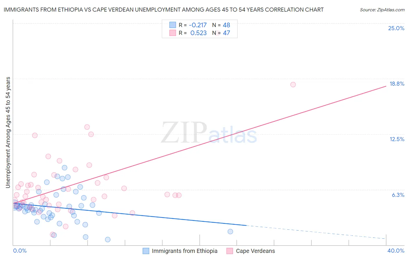 Immigrants from Ethiopia vs Cape Verdean Unemployment Among Ages 45 to 54 years