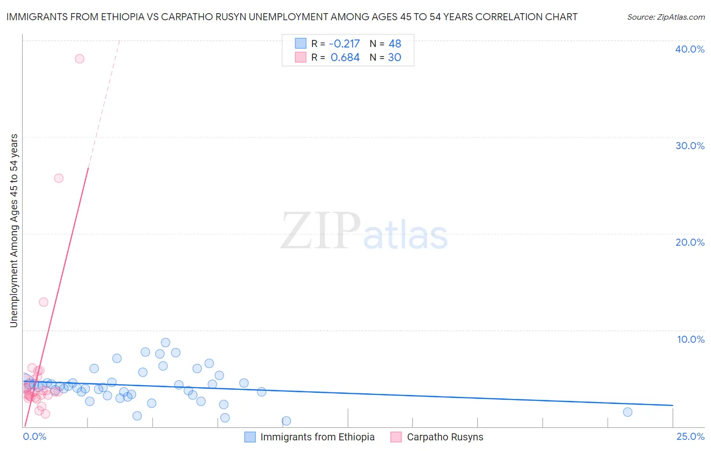 Immigrants from Ethiopia vs Carpatho Rusyn Unemployment Among Ages 45 to 54 years