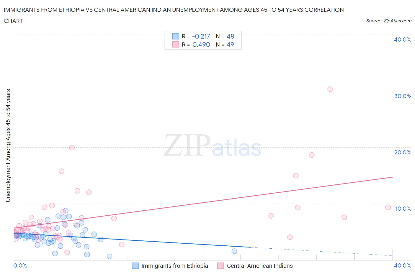 Immigrants from Ethiopia vs Central American Indian Unemployment Among Ages 45 to 54 years