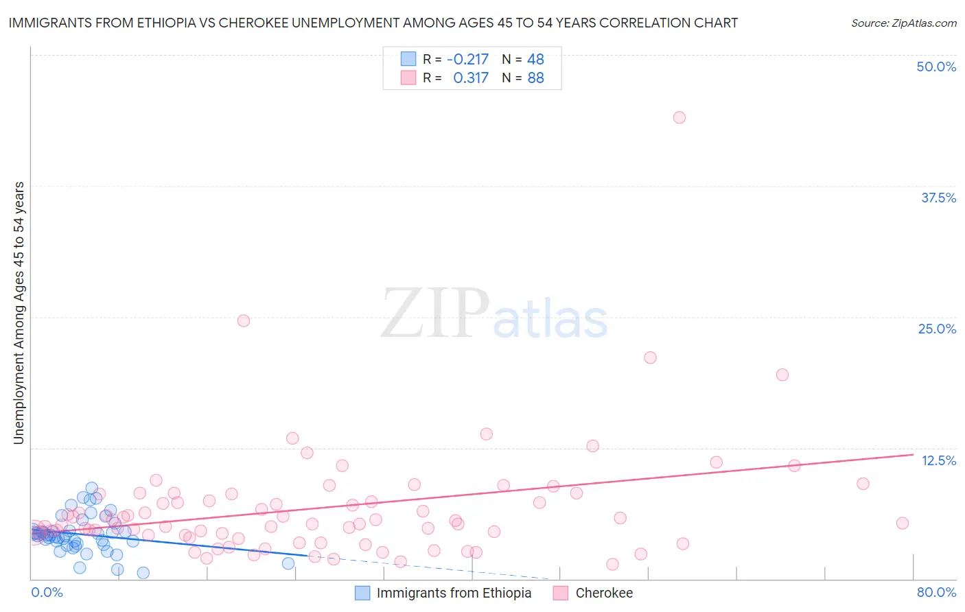 Immigrants from Ethiopia vs Cherokee Unemployment Among Ages 45 to 54 years