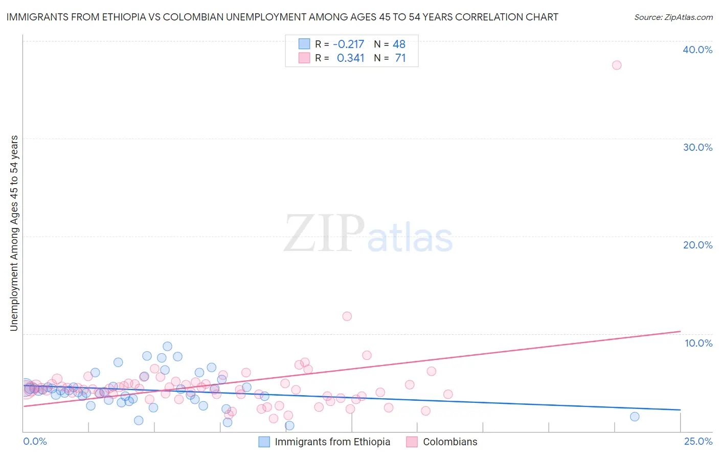 Immigrants from Ethiopia vs Colombian Unemployment Among Ages 45 to 54 years