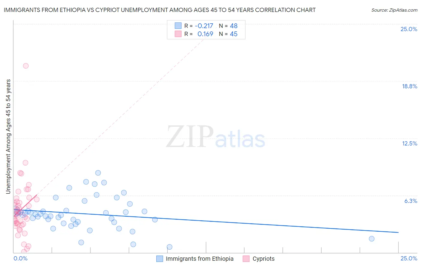 Immigrants from Ethiopia vs Cypriot Unemployment Among Ages 45 to 54 years