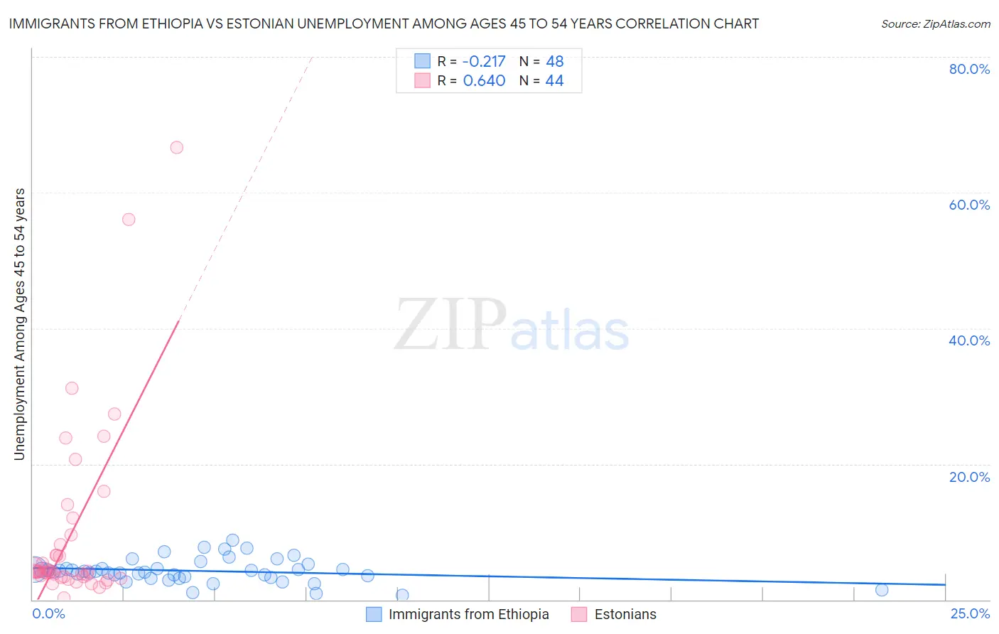 Immigrants from Ethiopia vs Estonian Unemployment Among Ages 45 to 54 years