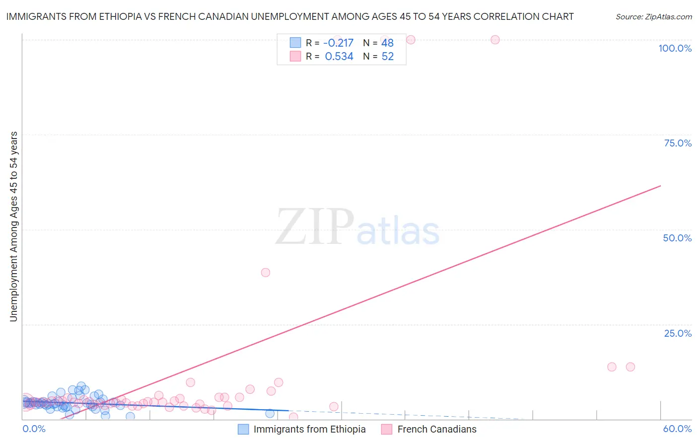 Immigrants from Ethiopia vs French Canadian Unemployment Among Ages 45 to 54 years