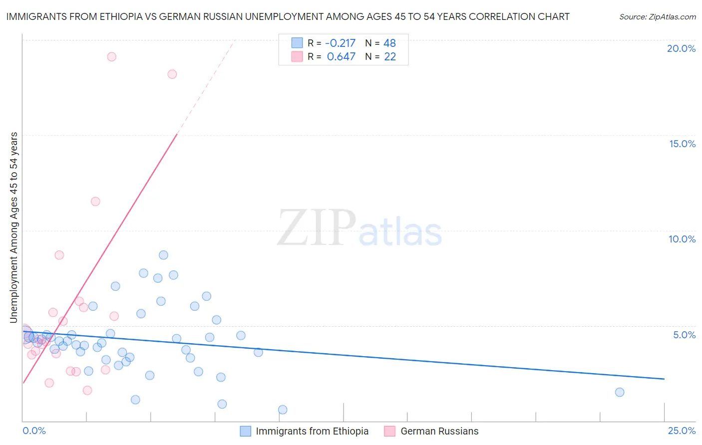 Immigrants from Ethiopia vs German Russian Unemployment Among Ages 45 to 54 years