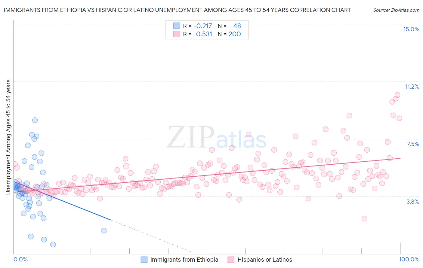 Immigrants from Ethiopia vs Hispanic or Latino Unemployment Among Ages 45 to 54 years