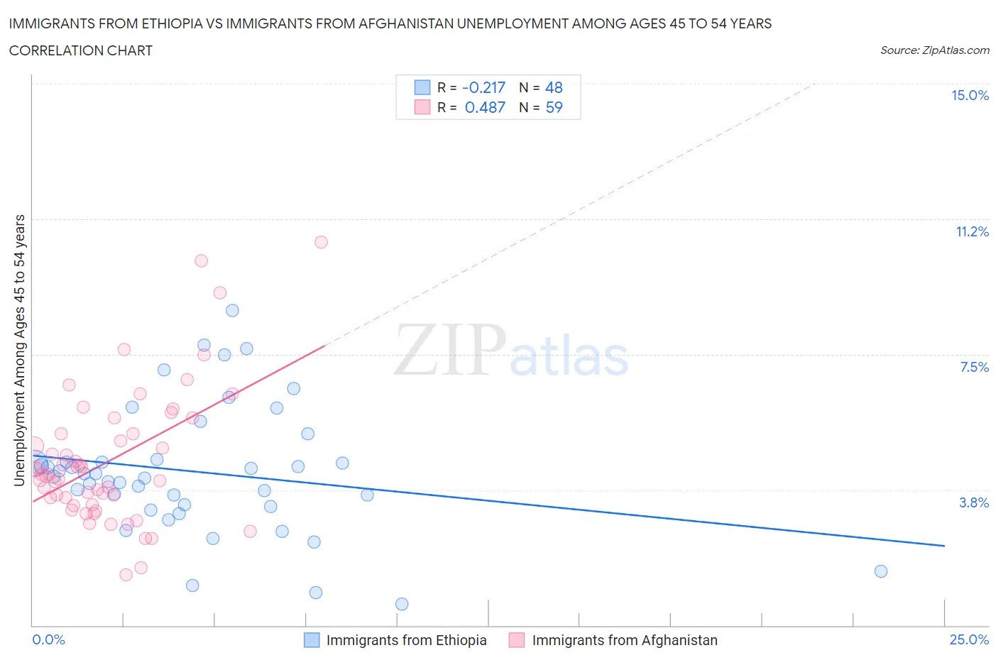 Immigrants from Ethiopia vs Immigrants from Afghanistan Unemployment Among Ages 45 to 54 years