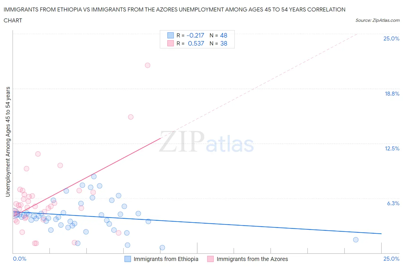 Immigrants from Ethiopia vs Immigrants from the Azores Unemployment Among Ages 45 to 54 years