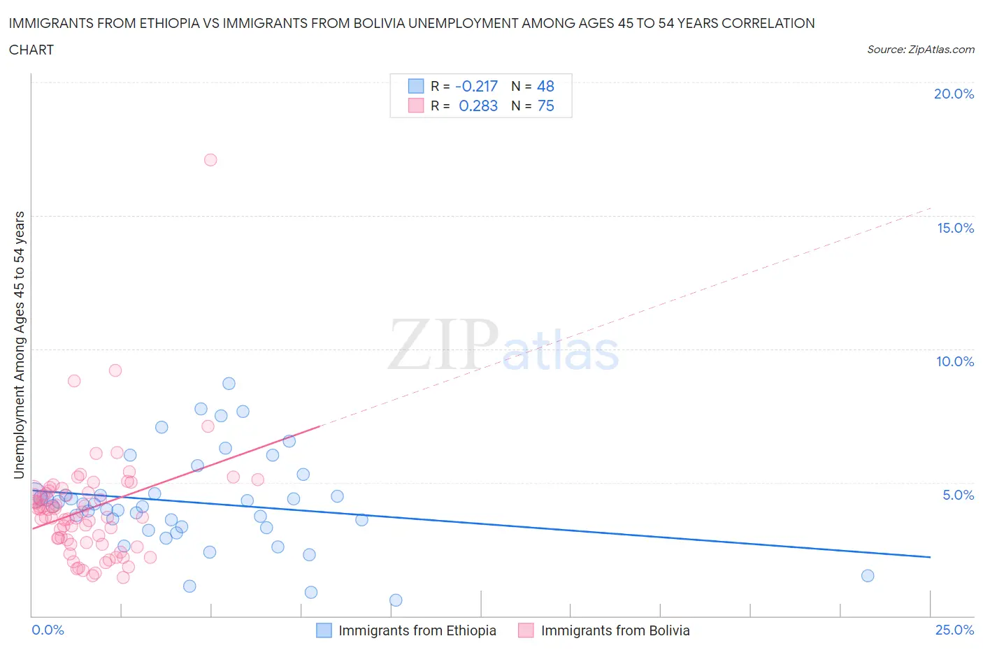 Immigrants from Ethiopia vs Immigrants from Bolivia Unemployment Among Ages 45 to 54 years