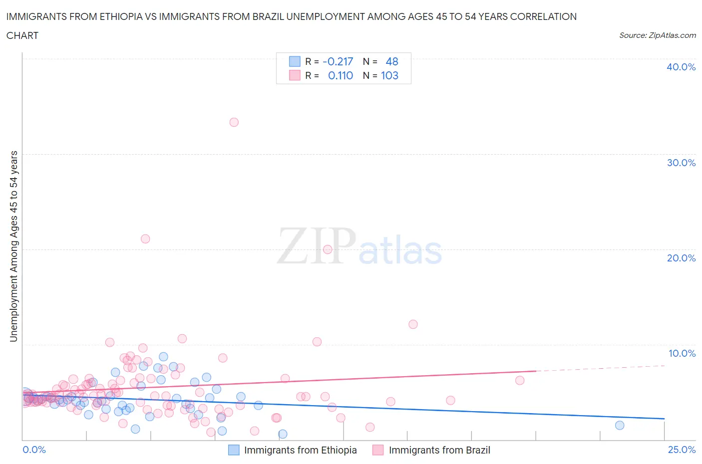 Immigrants from Ethiopia vs Immigrants from Brazil Unemployment Among Ages 45 to 54 years