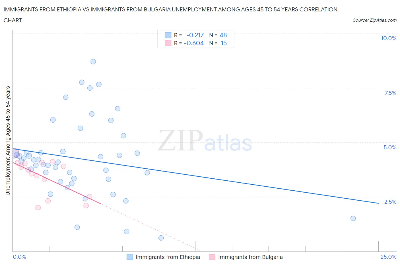 Immigrants from Ethiopia vs Immigrants from Bulgaria Unemployment Among Ages 45 to 54 years