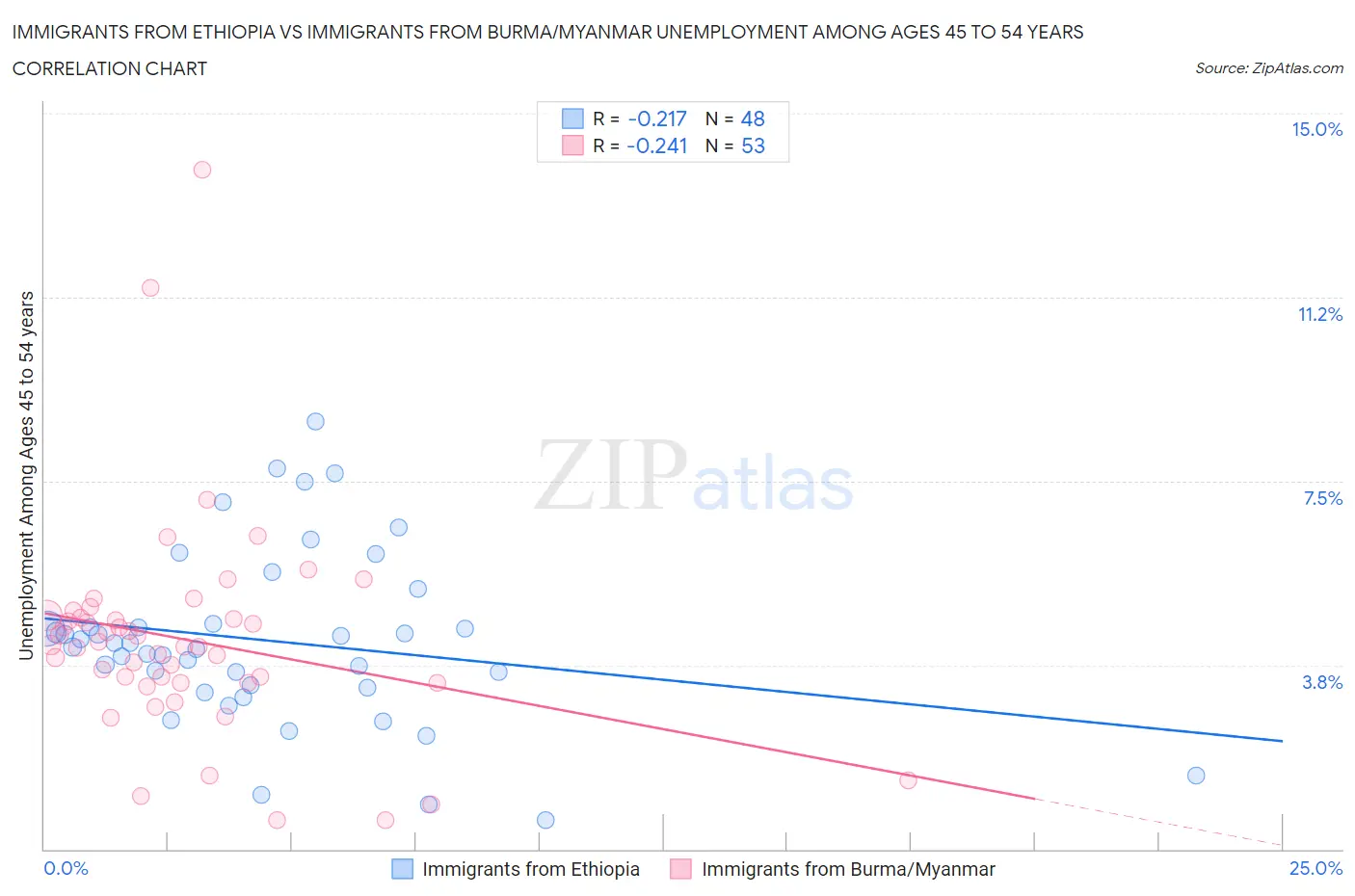 Immigrants from Ethiopia vs Immigrants from Burma/Myanmar Unemployment Among Ages 45 to 54 years