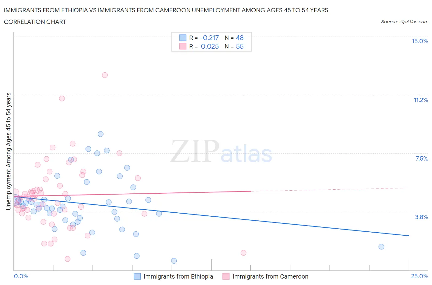 Immigrants from Ethiopia vs Immigrants from Cameroon Unemployment Among Ages 45 to 54 years