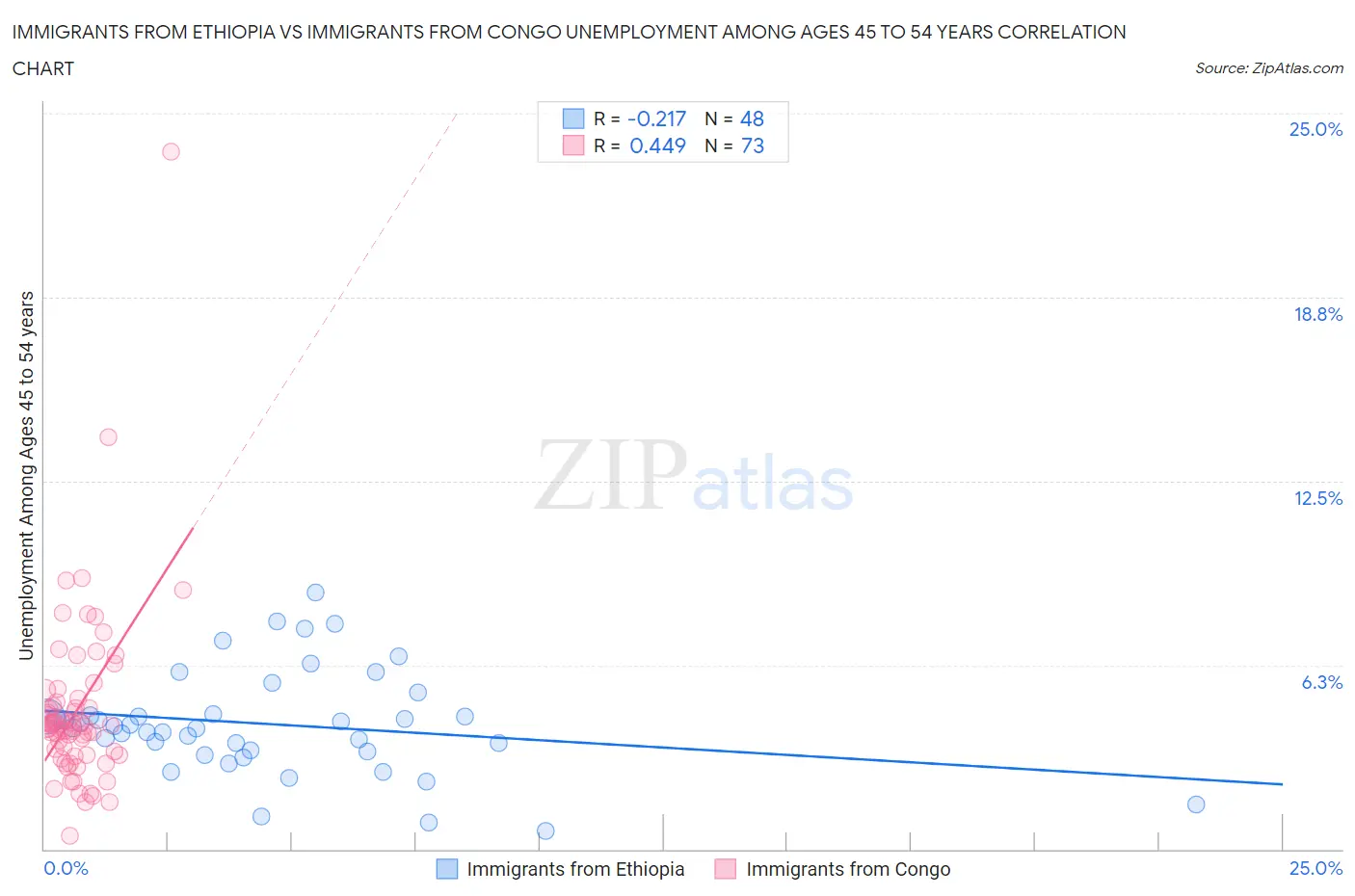 Immigrants from Ethiopia vs Immigrants from Congo Unemployment Among Ages 45 to 54 years