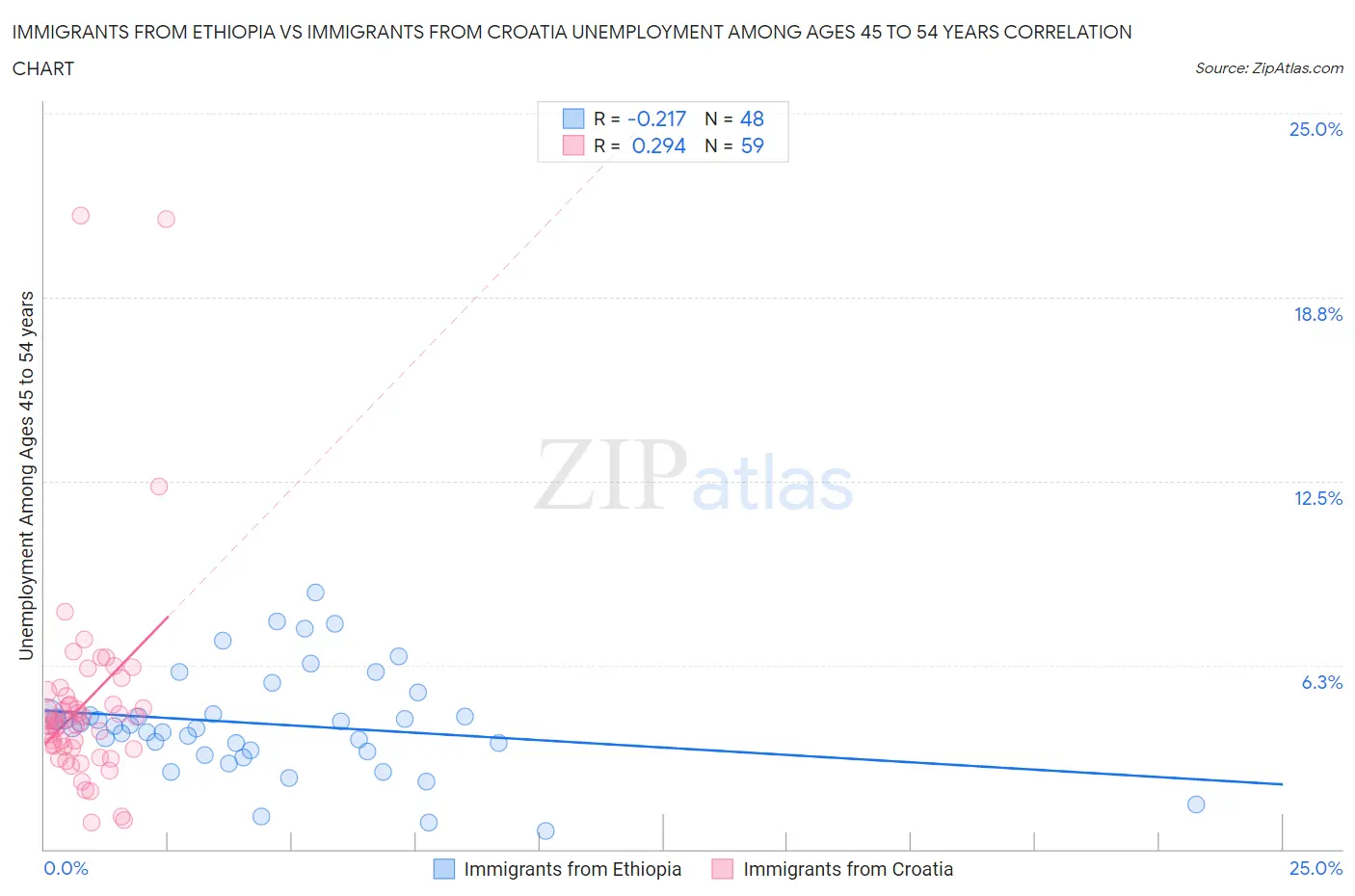 Immigrants from Ethiopia vs Immigrants from Croatia Unemployment Among Ages 45 to 54 years
