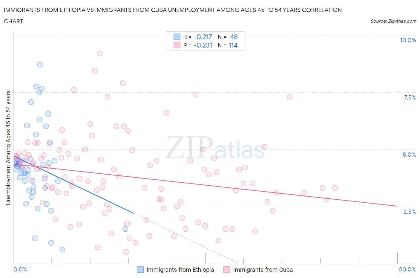 Immigrants from Ethiopia vs Immigrants from Cuba Unemployment Among Ages 45 to 54 years