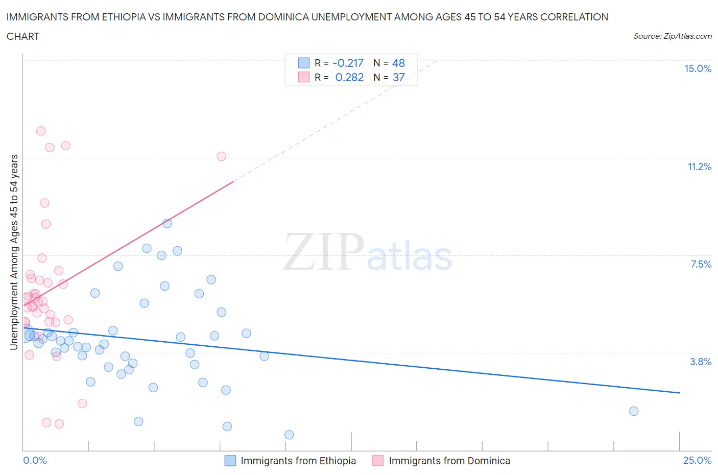 Immigrants from Ethiopia vs Immigrants from Dominica Unemployment Among Ages 45 to 54 years