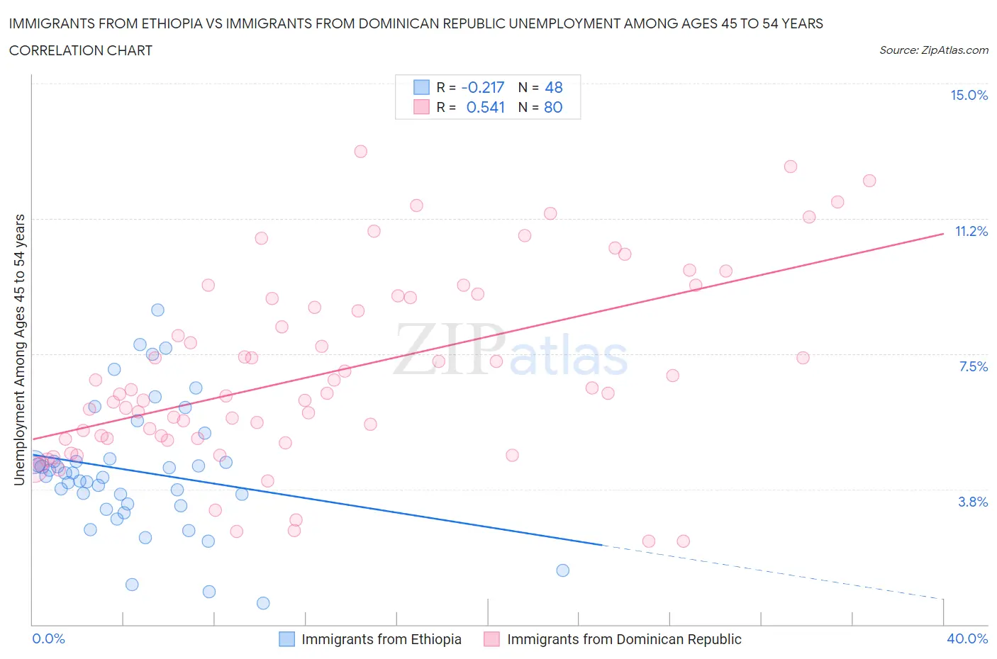 Immigrants from Ethiopia vs Immigrants from Dominican Republic Unemployment Among Ages 45 to 54 years