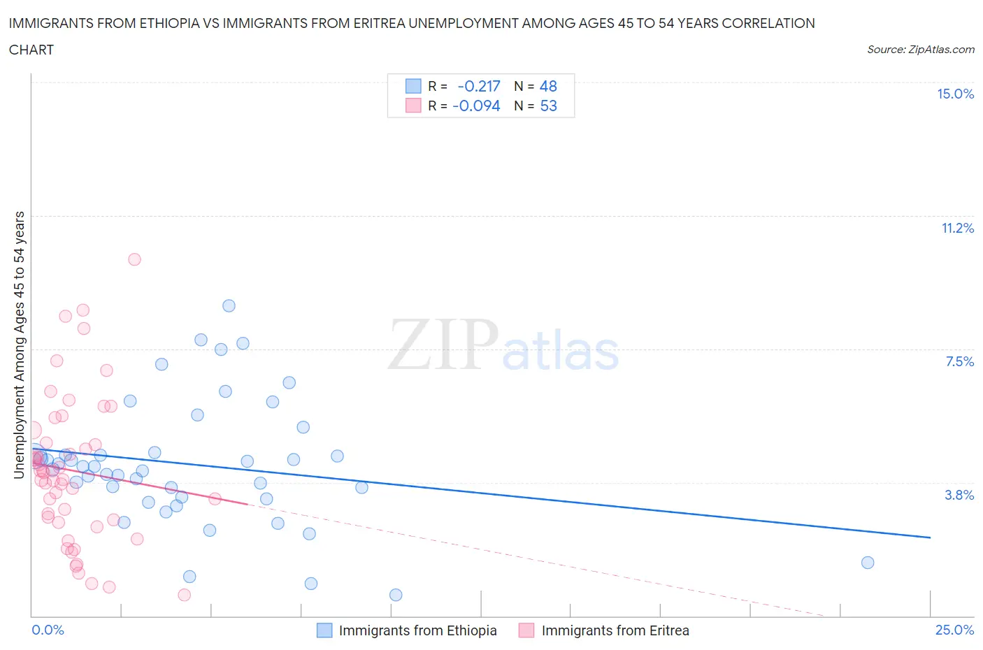 Immigrants from Ethiopia vs Immigrants from Eritrea Unemployment Among Ages 45 to 54 years