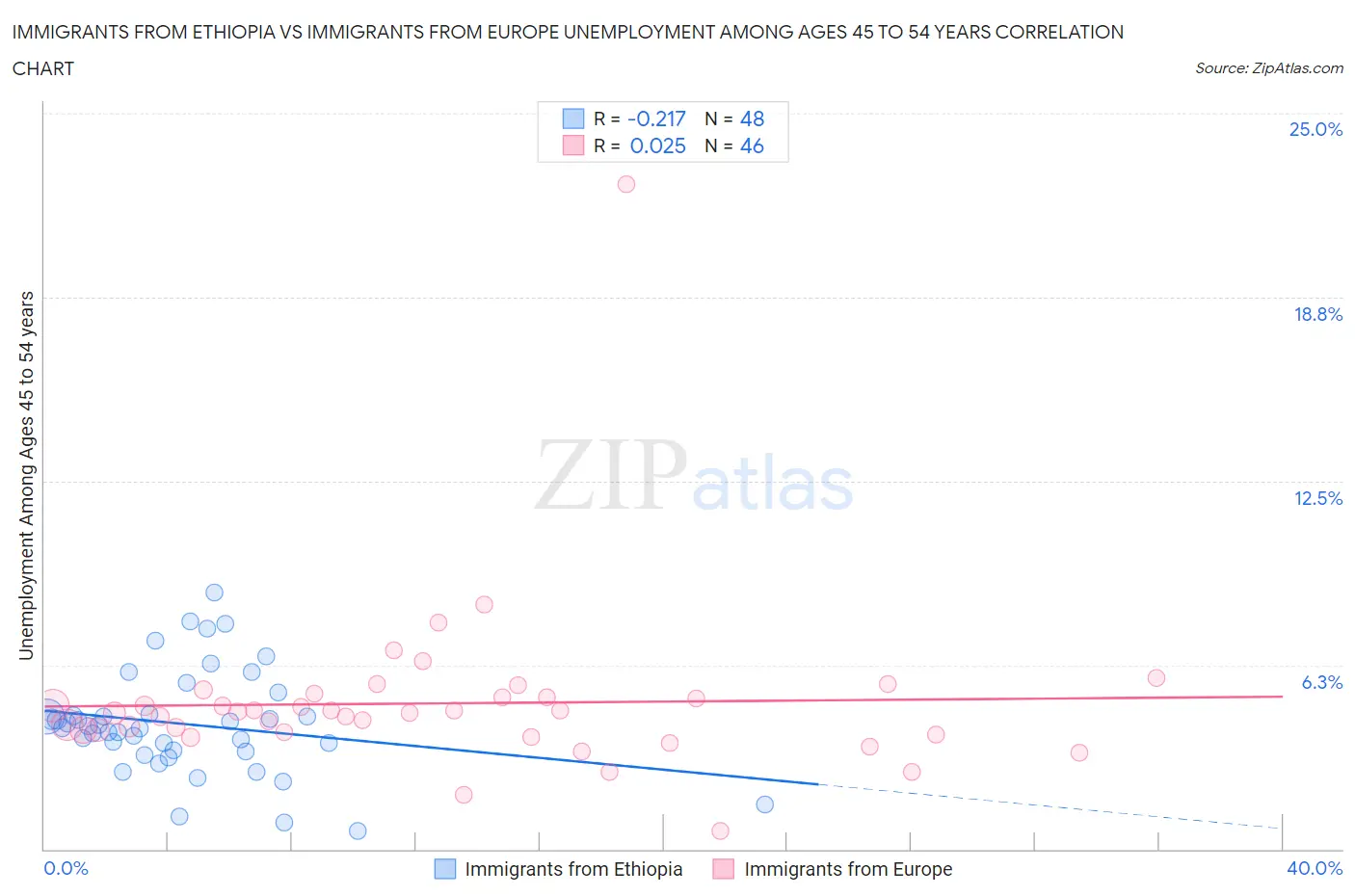Immigrants from Ethiopia vs Immigrants from Europe Unemployment Among Ages 45 to 54 years