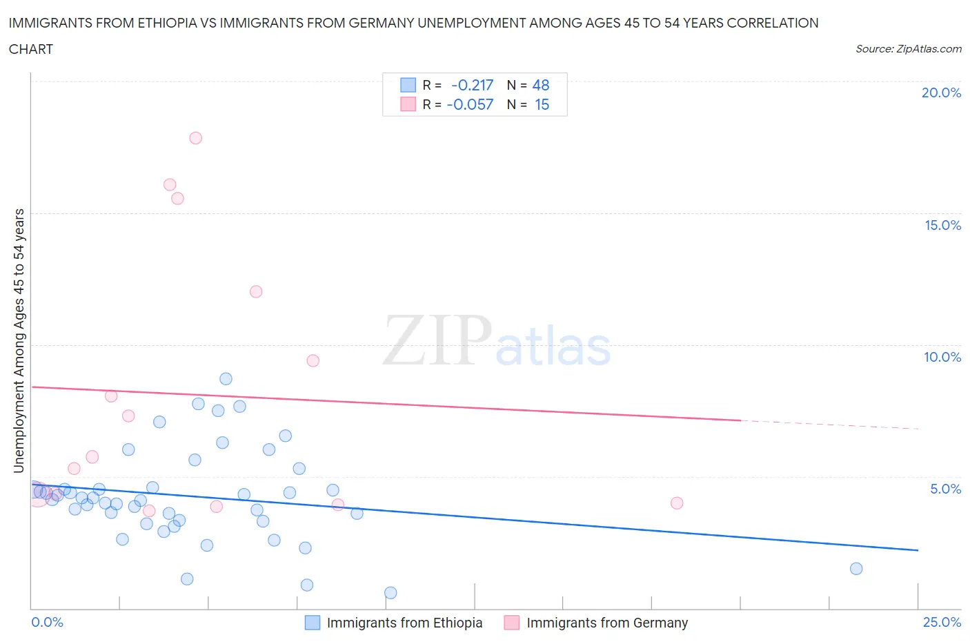 Immigrants from Ethiopia vs Immigrants from Germany Unemployment Among Ages 45 to 54 years