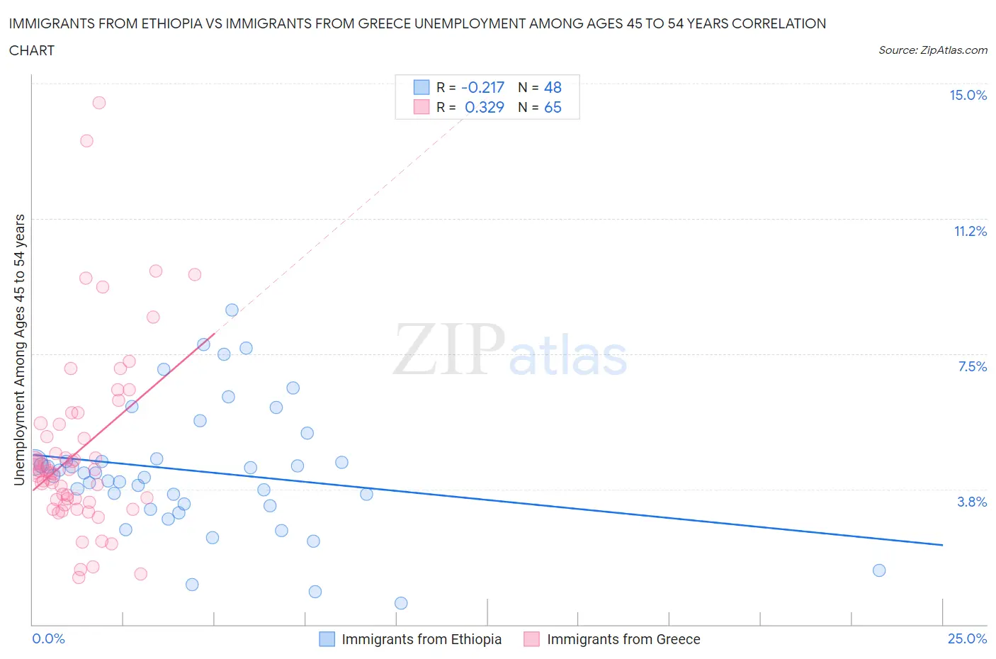 Immigrants from Ethiopia vs Immigrants from Greece Unemployment Among Ages 45 to 54 years