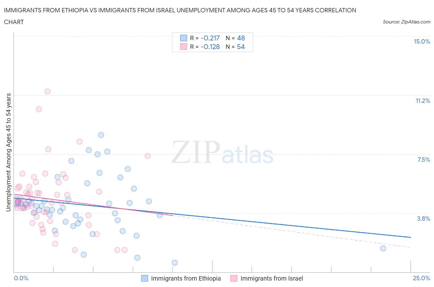 Immigrants from Ethiopia vs Immigrants from Israel Unemployment Among Ages 45 to 54 years