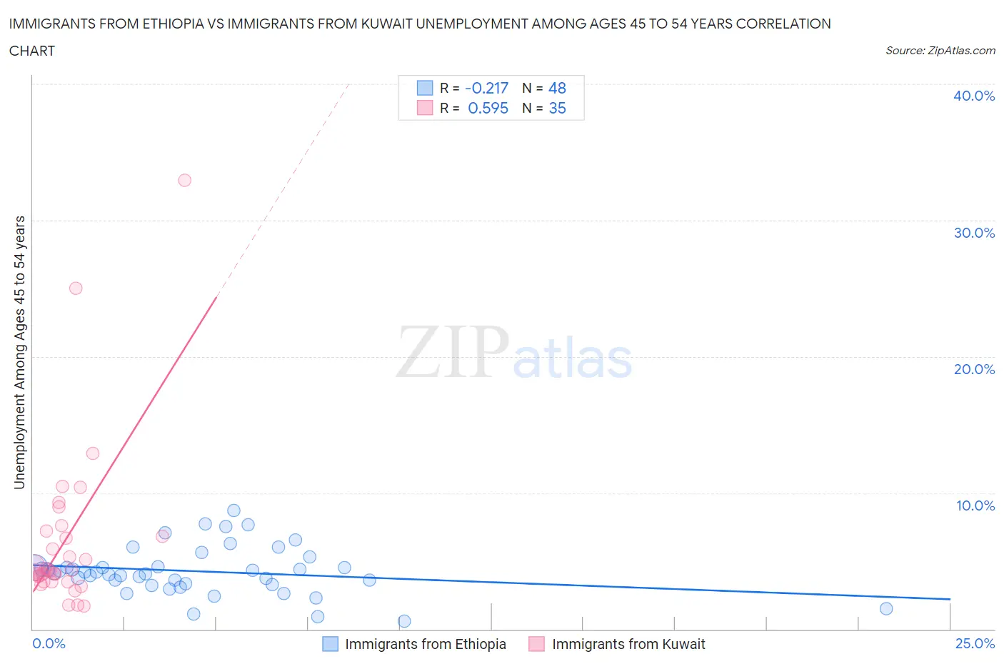 Immigrants from Ethiopia vs Immigrants from Kuwait Unemployment Among Ages 45 to 54 years