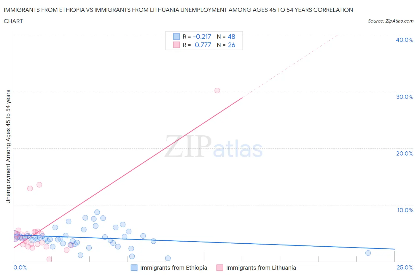 Immigrants from Ethiopia vs Immigrants from Lithuania Unemployment Among Ages 45 to 54 years