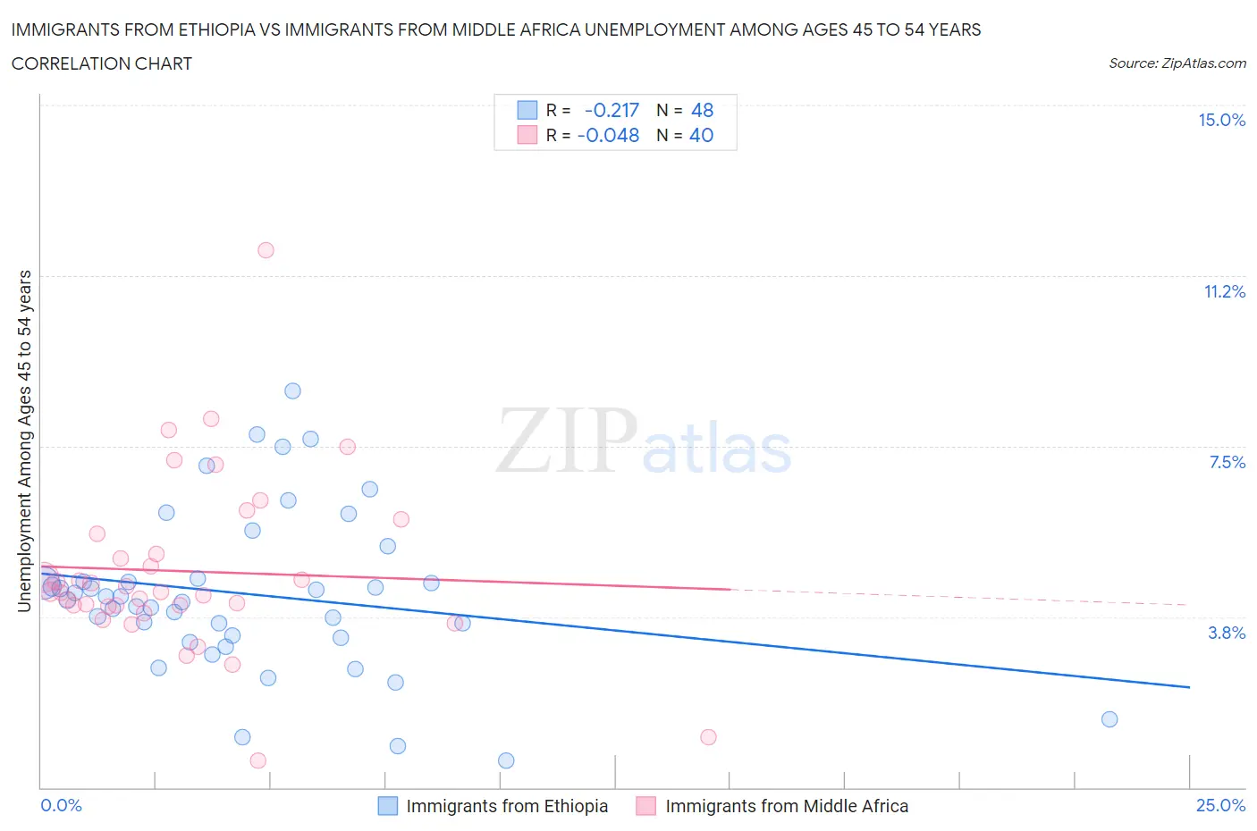 Immigrants from Ethiopia vs Immigrants from Middle Africa Unemployment Among Ages 45 to 54 years