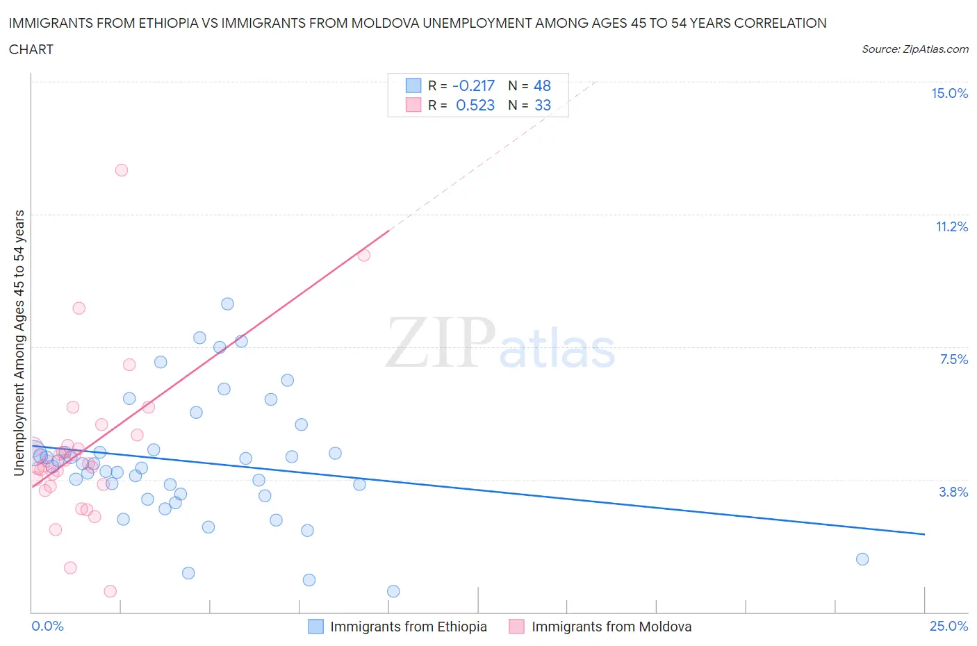 Immigrants from Ethiopia vs Immigrants from Moldova Unemployment Among Ages 45 to 54 years