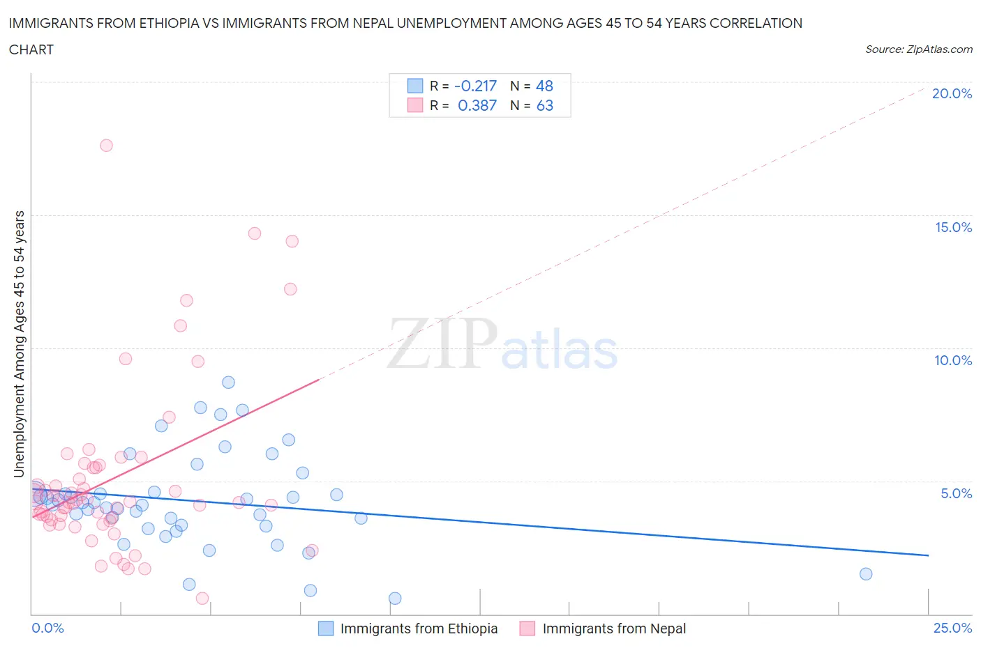 Immigrants from Ethiopia vs Immigrants from Nepal Unemployment Among Ages 45 to 54 years