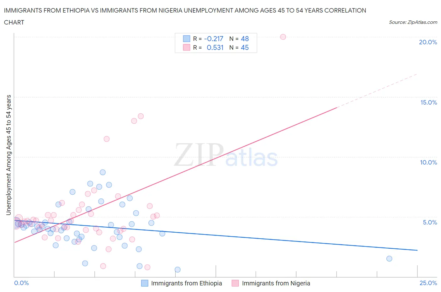 Immigrants from Ethiopia vs Immigrants from Nigeria Unemployment Among Ages 45 to 54 years