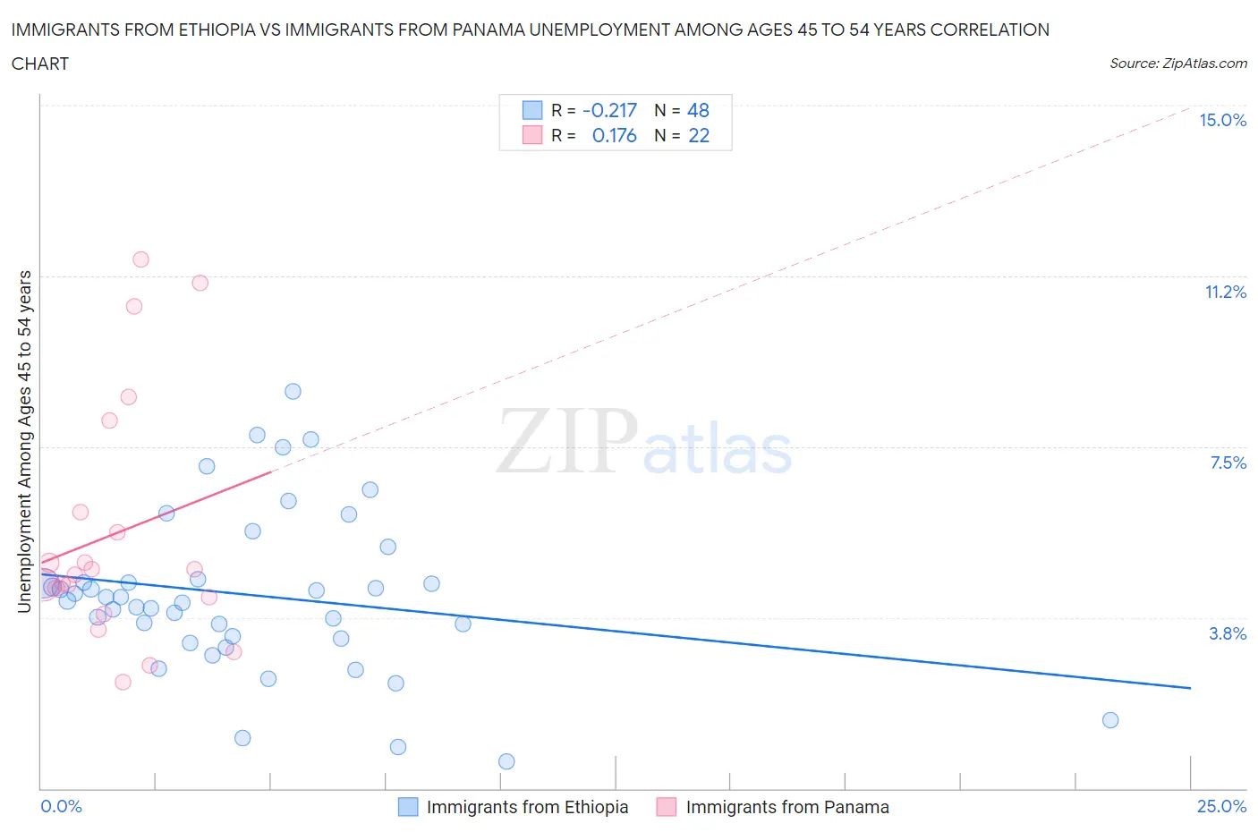 Immigrants from Ethiopia vs Immigrants from Panama Unemployment Among Ages 45 to 54 years