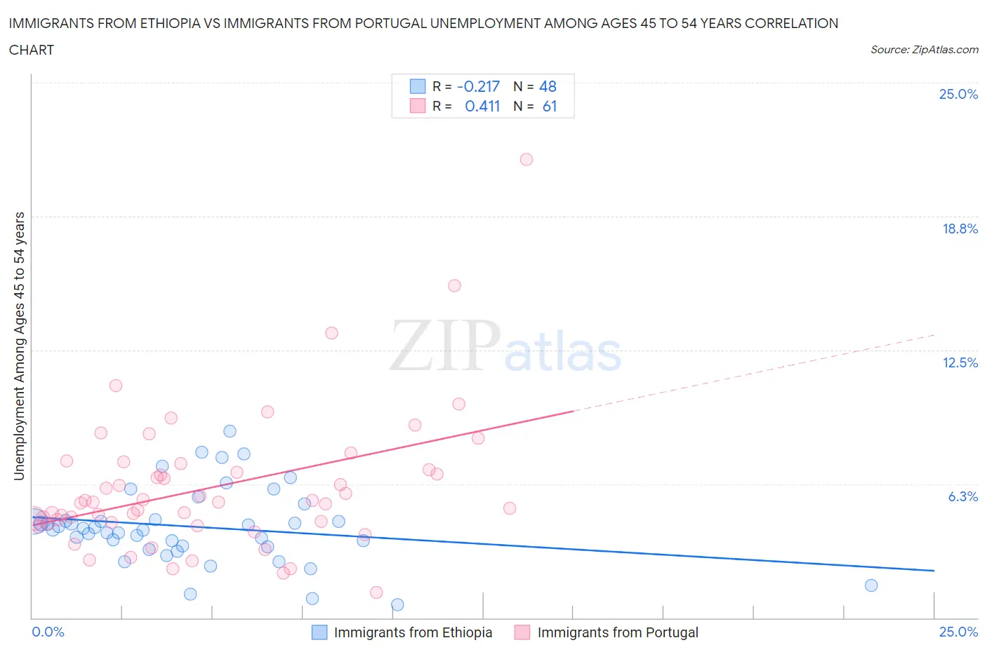 Immigrants from Ethiopia vs Immigrants from Portugal Unemployment Among Ages 45 to 54 years