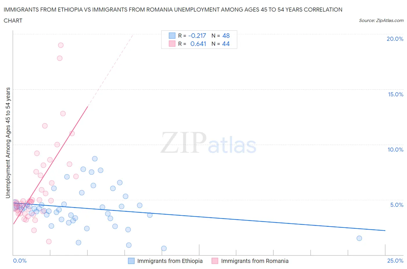 Immigrants from Ethiopia vs Immigrants from Romania Unemployment Among Ages 45 to 54 years