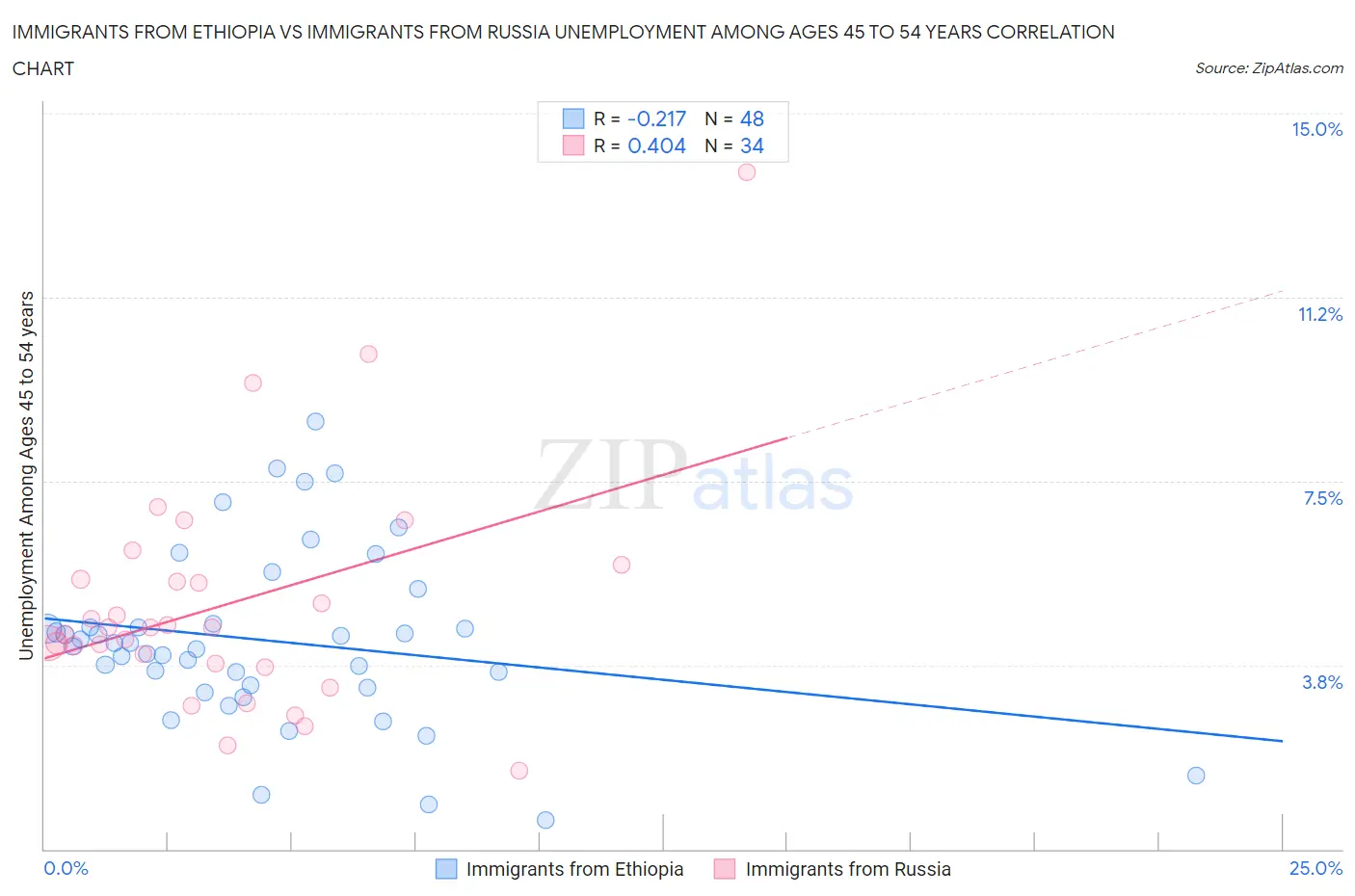 Immigrants from Ethiopia vs Immigrants from Russia Unemployment Among Ages 45 to 54 years