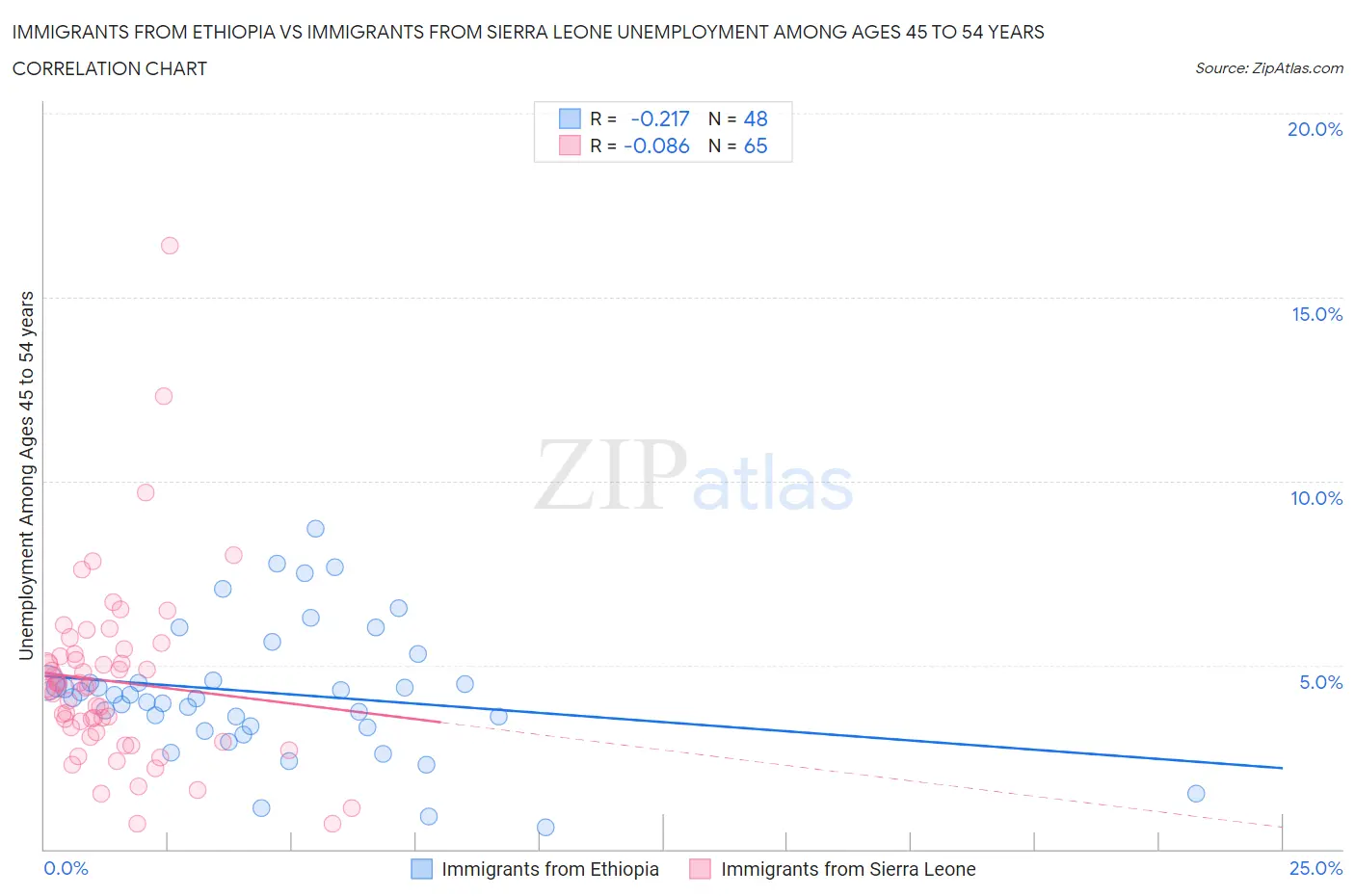 Immigrants from Ethiopia vs Immigrants from Sierra Leone Unemployment Among Ages 45 to 54 years