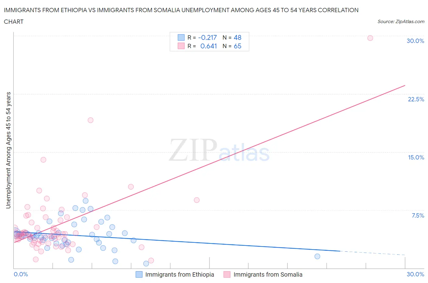 Immigrants from Ethiopia vs Immigrants from Somalia Unemployment Among Ages 45 to 54 years